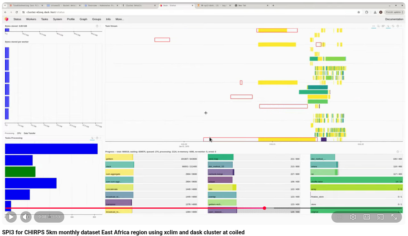SPI Calculation using xclim and Dask | E4DRR