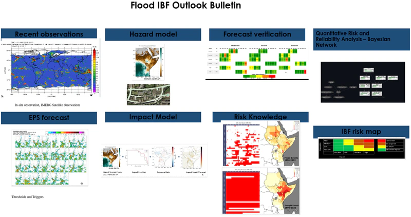 Operationalizing Impact Based Forecasting